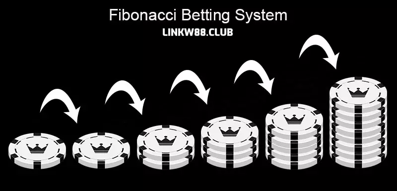 Chiến lược Fibonacci là gì? Ưu và nhược điểm?